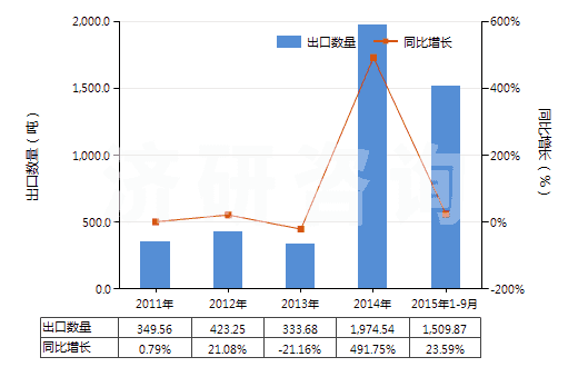 2011-2015年9月中國牙科粘固劑及其他牙科填料、骨骼粘固劑(HS30064000)出口量及增速統(tǒng)計